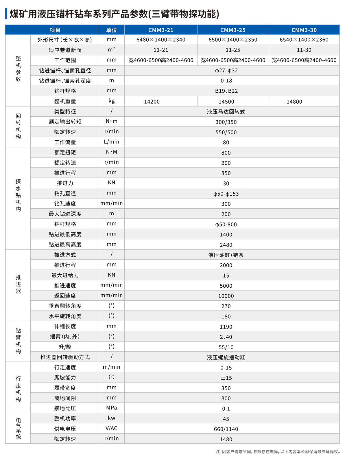煤礦用液壓錨桿鉆車（三臂帶物探功能）參數表.jpg